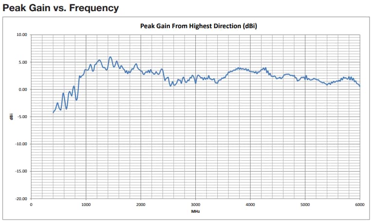 Performance Graph - Siretta Alpha 11 Adhesive Flat Blade Antennas